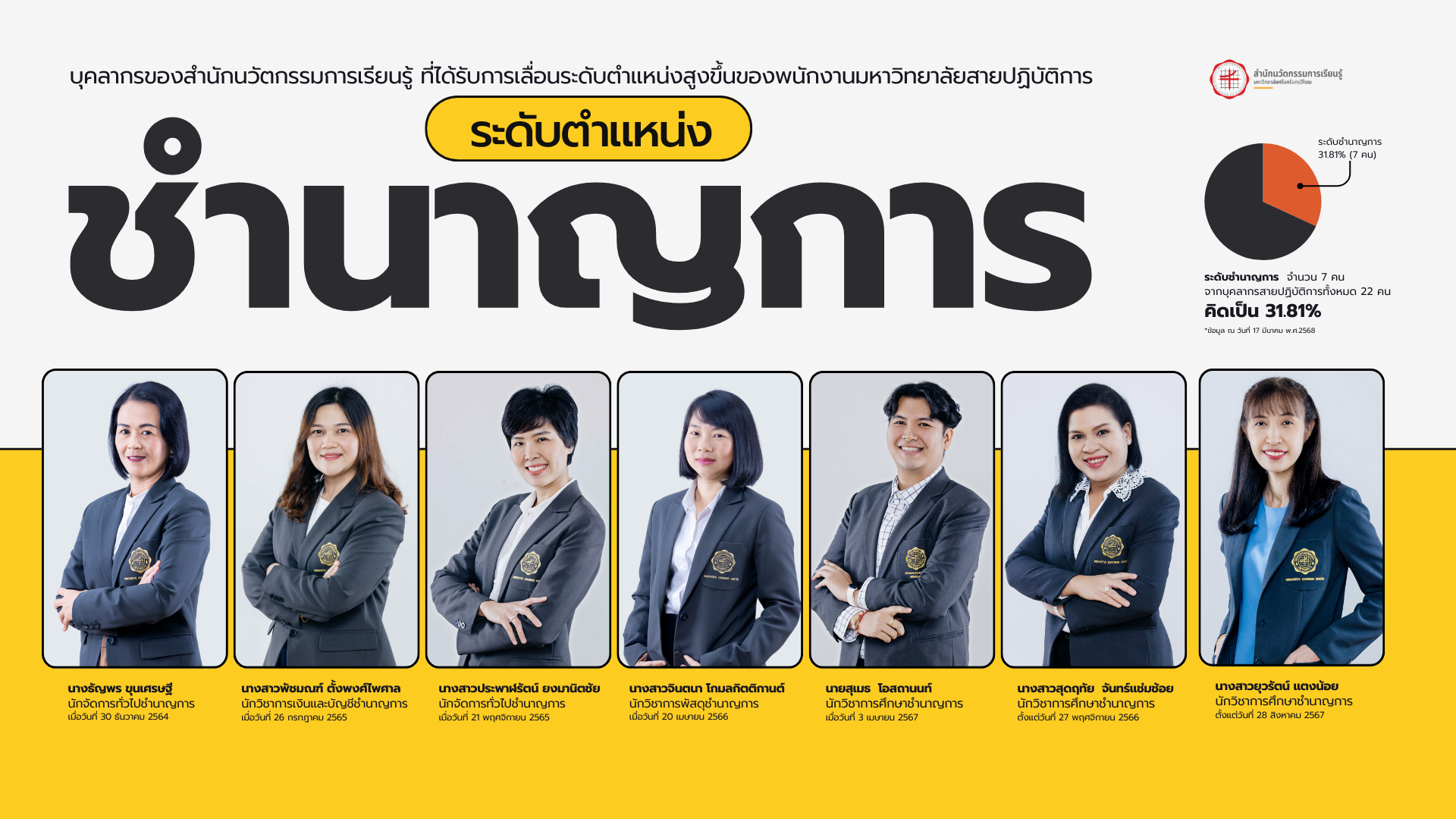 บุคลากรของสำนักนวัตกรรมการเรียนรู้ที่ได้รับการเลื่อนระดับตำแหน่งสูงขึ้น