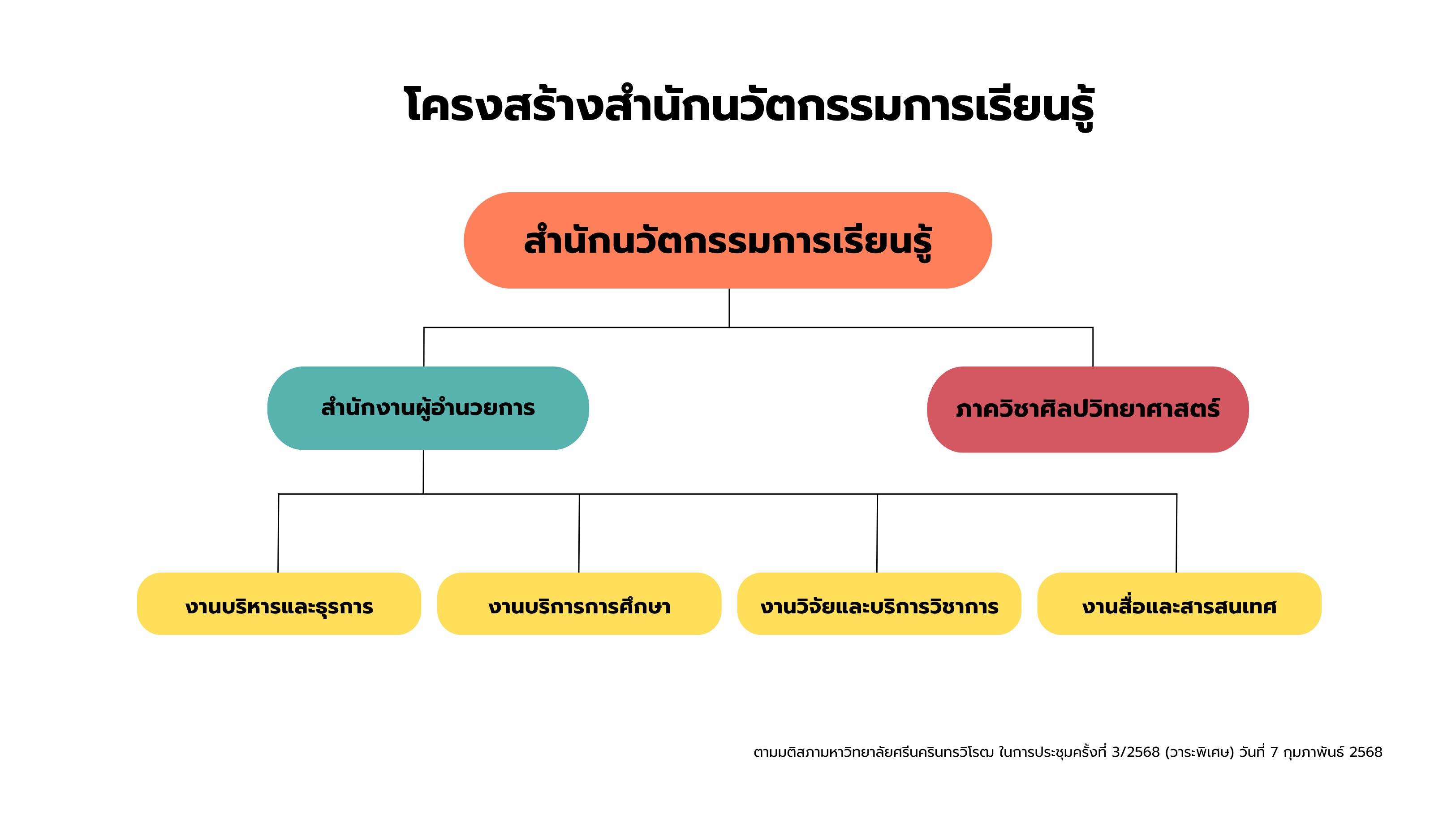 โครงสร้างองค์กร สำนักนวัตกรรมการเรียนรู้
